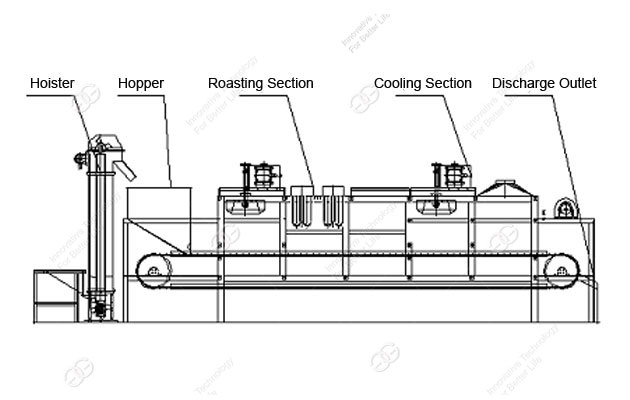 belt type roaster flow chart