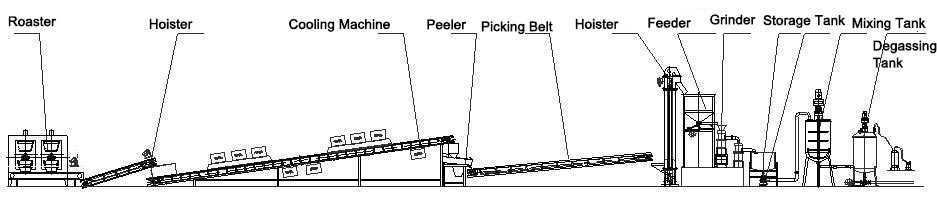 Peanut Butter Production Process Chart