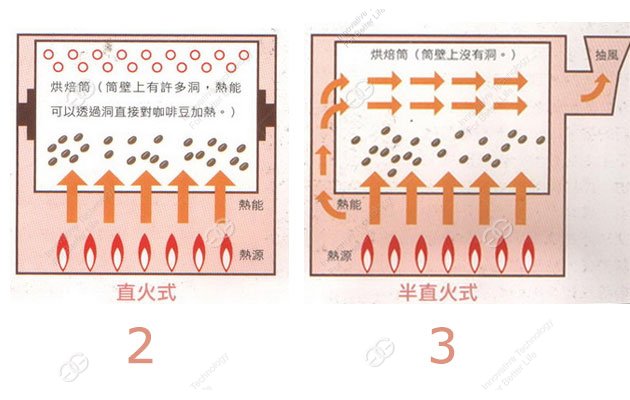 3 Types Of Coffee Roasting Machine 