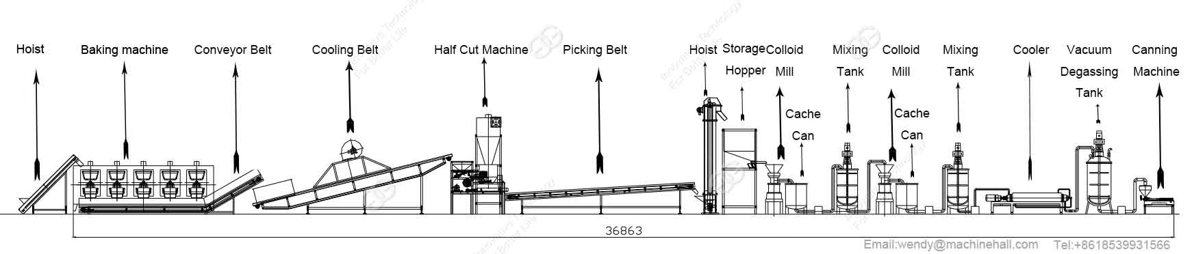 peanut butter process flow chart